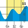 Tide chart for Niblack Anchorage, Moira Sound, Alaska on 2023/08/11