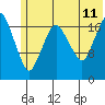 Tide chart for Nikiski, Alaska on 2023/07/11