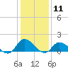 Tide chart for Norfolk, West Branch Lynnhaven River, Chesapeake Bay, Virginia on 2021/01/11