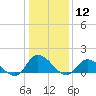 Tide chart for Norfolk, West Branch Lynnhaven River, Chesapeake Bay, Virginia on 2021/01/12