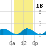 Tide chart for Norfolk, West Branch Lynnhaven River, Chesapeake Bay, Virginia on 2021/01/18