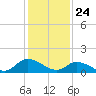 Tide chart for Norfolk, West Branch Lynnhaven River, Chesapeake Bay, Virginia on 2021/01/24