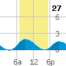 Tide chart for Norfolk, West Branch Lynnhaven River, Chesapeake Bay, Virginia on 2021/01/27