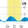 Tide chart for Norfolk, West Branch Lynnhaven River, Chesapeake Bay, Virginia on 2021/02/10