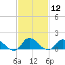 Tide chart for Norfolk, West Branch Lynnhaven River, Chesapeake Bay, Virginia on 2021/02/12