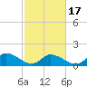 Tide chart for Norfolk, West Branch Lynnhaven River, Chesapeake Bay, Virginia on 2021/02/17