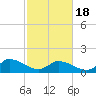 Tide chart for Norfolk, West Branch Lynnhaven River, Chesapeake Bay, Virginia on 2021/02/18