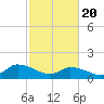 Tide chart for Norfolk, West Branch Lynnhaven River, Chesapeake Bay, Virginia on 2021/02/20