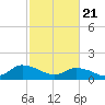 Tide chart for Norfolk, West Branch Lynnhaven River, Chesapeake Bay, Virginia on 2021/02/21