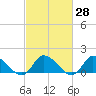 Tide chart for Norfolk, West Branch Lynnhaven River, Chesapeake Bay, Virginia on 2021/02/28