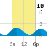 Tide chart for Norfolk, West Branch Lynnhaven River, Chesapeake Bay, Virginia on 2021/03/10