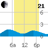 Tide chart for Norfolk, West Branch Lynnhaven River, Chesapeake Bay, Virginia on 2021/03/21