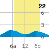 Tide chart for Norfolk, West Branch Lynnhaven River, Chesapeake Bay, Virginia on 2021/03/22