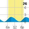 Tide chart for Norfolk, West Branch Lynnhaven River, Chesapeake Bay, Virginia on 2021/03/26