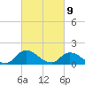 Tide chart for Norfolk, West Branch Lynnhaven River, Chesapeake Bay, Virginia on 2021/03/9