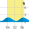 Tide chart for Norfolk, West Branch Lynnhaven River, Chesapeake Bay, Virginia on 2021/05/5