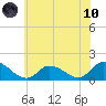 Tide chart for Norfolk, West Branch Lynnhaven River, Chesapeake Bay, Virginia on 2021/06/10