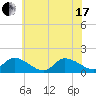 Tide chart for Norfolk, West Branch Lynnhaven River, Chesapeake Bay, Virginia on 2021/06/17