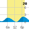 Tide chart for Norfolk, West Branch Lynnhaven River, Chesapeake Bay, Virginia on 2021/06/20