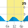 Tide chart for Norfolk, West Branch Lynnhaven River, Chesapeake Bay, Virginia on 2021/06/25