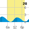 Tide chart for Norfolk, West Branch Lynnhaven River, Chesapeake Bay, Virginia on 2021/06/28