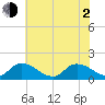 Tide chart for Norfolk, West Branch Lynnhaven River, Chesapeake Bay, Virginia on 2021/06/2