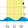 Tide chart for Norfolk, West Branch Lynnhaven River, Chesapeake Bay, Virginia on 2021/06/4