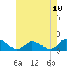 Tide chart for Norfolk, West Branch Lynnhaven River, Chesapeake Bay, Virginia on 2021/07/10