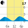Tide chart for Norfolk, West Branch Lynnhaven River, Chesapeake Bay, Virginia on 2021/07/17