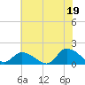 Tide chart for Norfolk, West Branch Lynnhaven River, Chesapeake Bay, Virginia on 2021/07/19