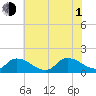 Tide chart for Norfolk, West Branch Lynnhaven River, Chesapeake Bay, Virginia on 2021/07/1