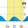 Tide chart for Norfolk, West Branch Lynnhaven River, Chesapeake Bay, Virginia on 2021/07/25
