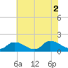Tide chart for Norfolk, West Branch Lynnhaven River, Chesapeake Bay, Virginia on 2021/07/2