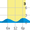 Tide chart for Norfolk, West Branch Lynnhaven River, Chesapeake Bay, Virginia on 2021/07/3