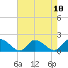 Tide chart for Norfolk, West Branch Lynnhaven River, Chesapeake Bay, Virginia on 2021/08/10