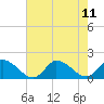 Tide chart for Norfolk, West Branch Lynnhaven River, Chesapeake Bay, Virginia on 2021/08/11