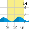 Tide chart for Norfolk, West Branch Lynnhaven River, Chesapeake Bay, Virginia on 2021/08/14