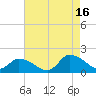 Tide chart for Norfolk, West Branch Lynnhaven River, Chesapeake Bay, Virginia on 2021/08/16