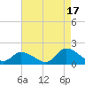 Tide chart for Norfolk, West Branch Lynnhaven River, Chesapeake Bay, Virginia on 2021/08/17