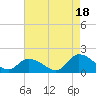 Tide chart for Norfolk, West Branch Lynnhaven River, Chesapeake Bay, Virginia on 2021/08/18