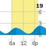 Tide chart for Norfolk, West Branch Lynnhaven River, Chesapeake Bay, Virginia on 2021/08/19