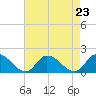 Tide chart for Norfolk, West Branch Lynnhaven River, Chesapeake Bay, Virginia on 2021/08/23