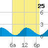 Tide chart for Norfolk, West Branch Lynnhaven River, Chesapeake Bay, Virginia on 2021/08/25