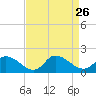 Tide chart for Norfolk, West Branch Lynnhaven River, Chesapeake Bay, Virginia on 2021/08/26