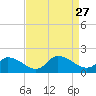 Tide chart for Norfolk, West Branch Lynnhaven River, Chesapeake Bay, Virginia on 2021/08/27