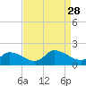 Tide chart for Norfolk, West Branch Lynnhaven River, Chesapeake Bay, Virginia on 2021/08/28
