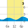 Tide chart for Norfolk, West Branch Lynnhaven River, Chesapeake Bay, Virginia on 2021/08/3
