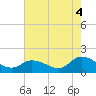 Tide chart for Norfolk, West Branch Lynnhaven River, Chesapeake Bay, Virginia on 2021/08/4