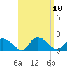 Tide chart for Norfolk, West Branch Lynnhaven River, Chesapeake Bay, Virginia on 2021/09/10