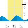 Tide chart for Norfolk, West Branch Lynnhaven River, Chesapeake Bay, Virginia on 2021/09/11